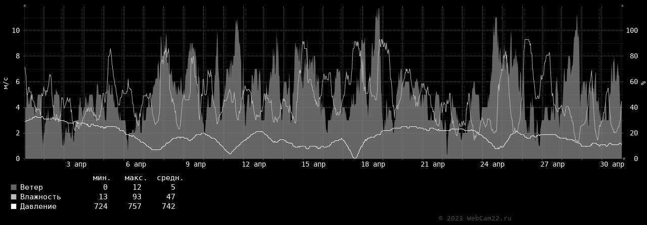 Ветер, влажность, давление за месяц Апрель 2023 года