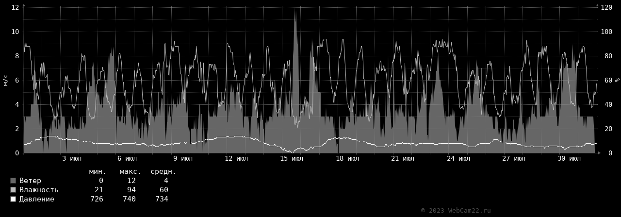 Ветер, влажность, давление за месяц Июль 2023 года