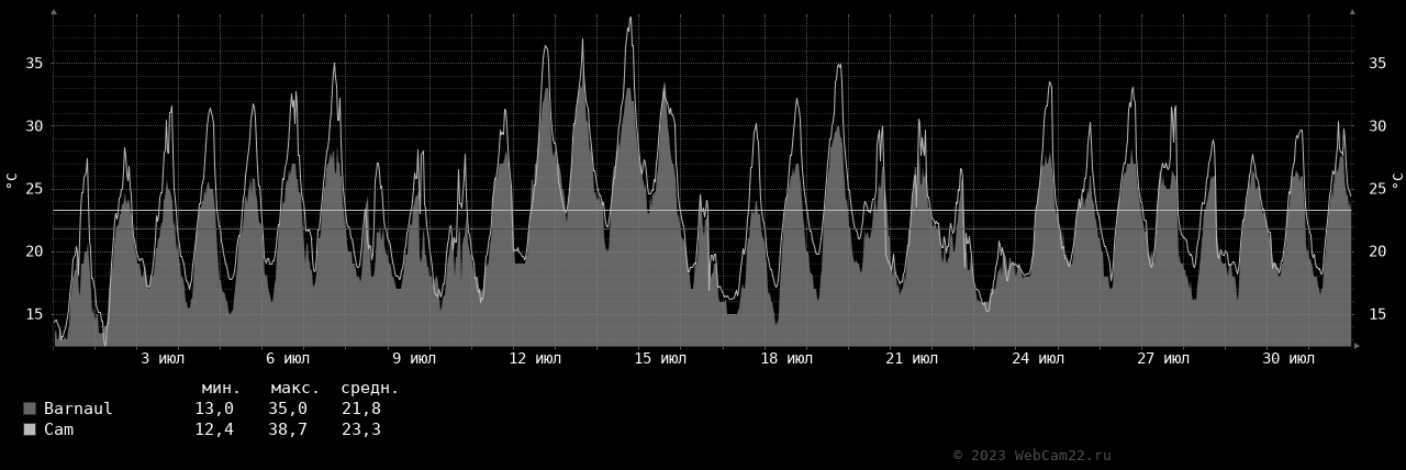 Температура за месяц Июль 2023 года