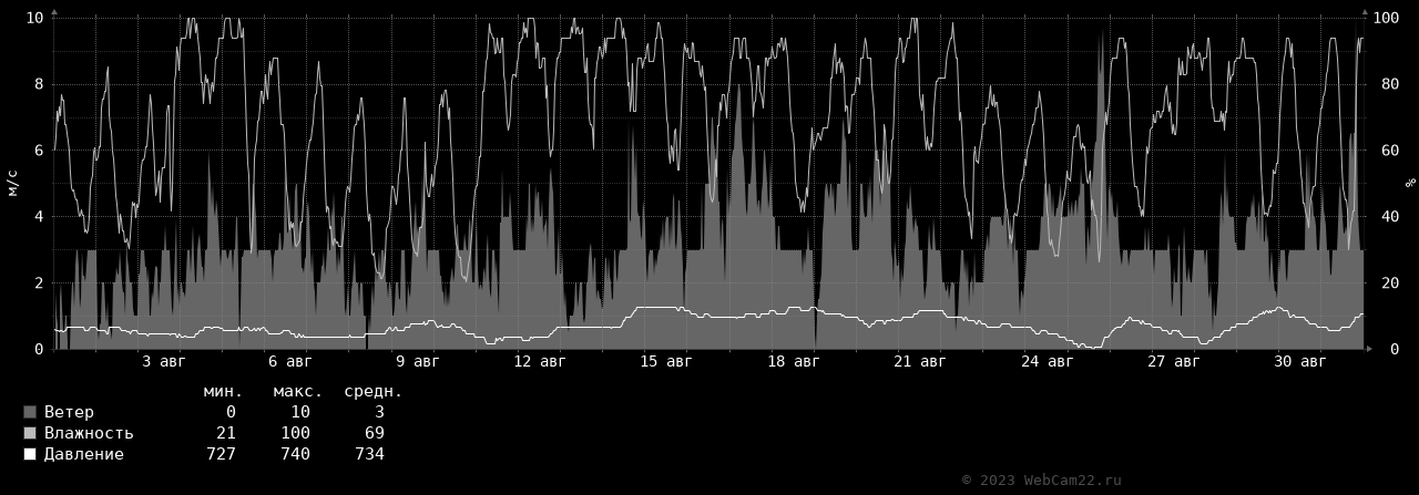 Ветер, влажность, давление за месяц Август 2023 года