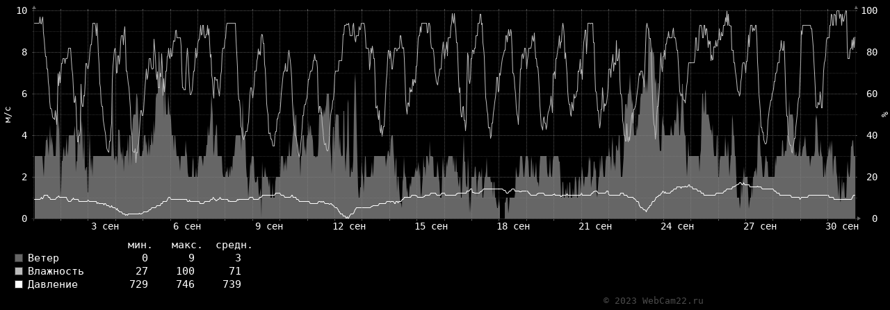 Ветер, влажность, давление за месяц Сентябрь 2023 года