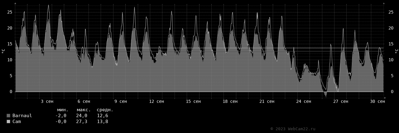 Температура за месяц Сентябрь 2023 года