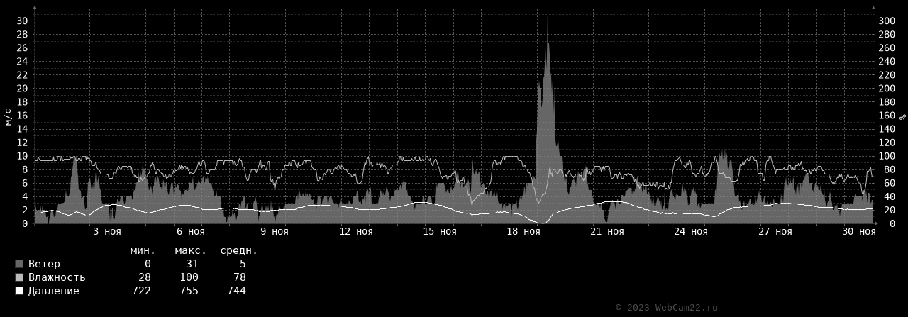 Ветер, влажность, давление за месяц Ноябрь 2023 года