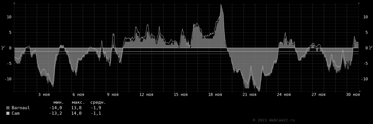 Температура за месяц Ноябрь 2023 года