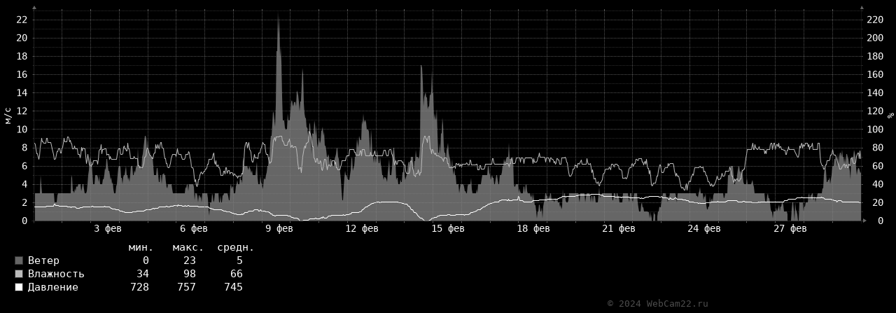 Ветер, влажность, давление за месяц Февраль 2024 года