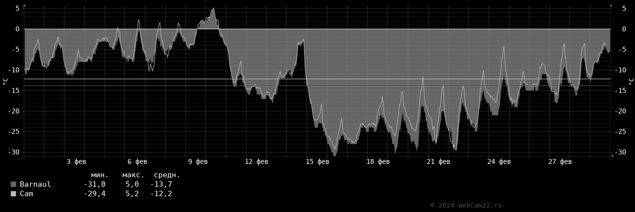 Температура за месяц Февраль 2024 года