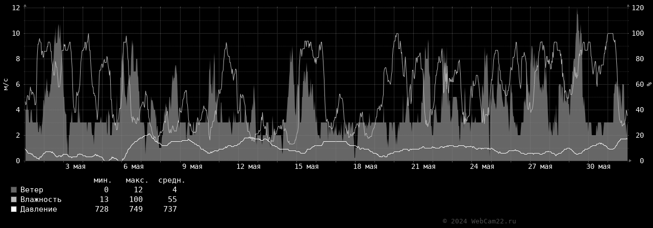 Ветер, влажность, давление за месяц Май 2024 года