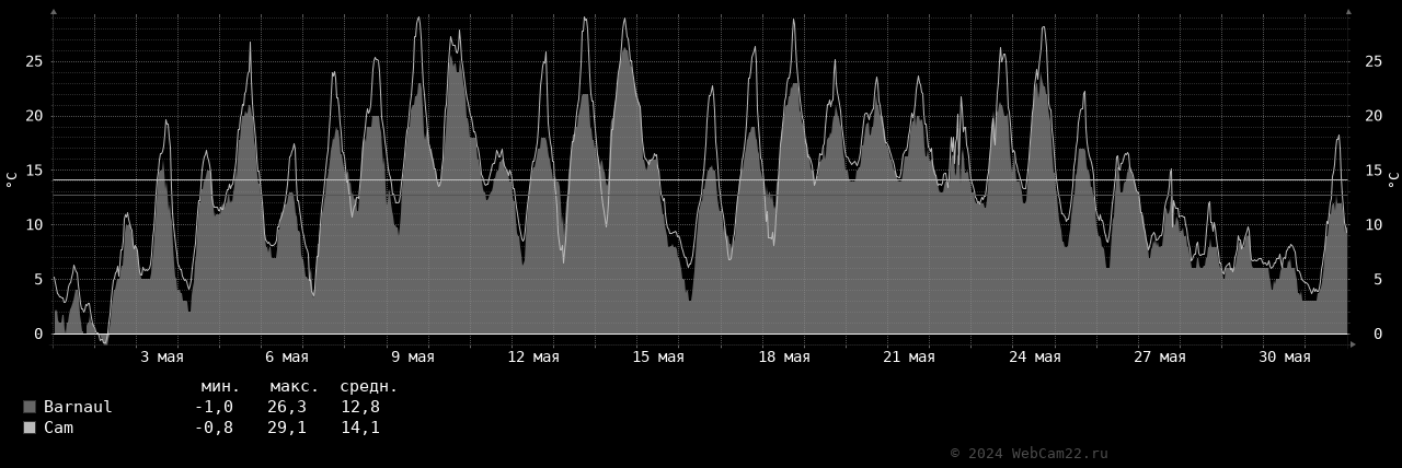 Температура за месяц Май 2024 года