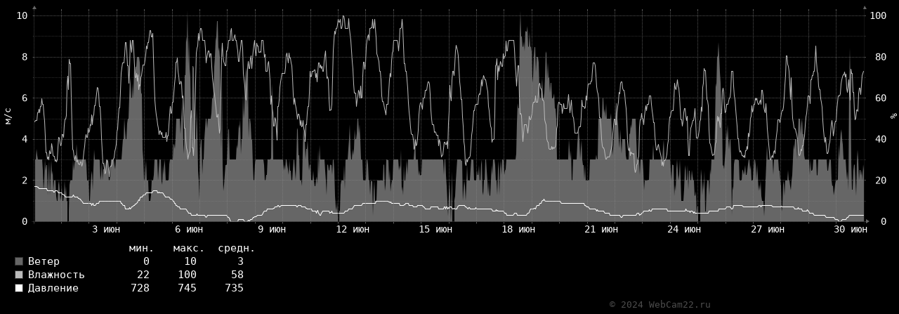 Ветер, влажность, давление за месяц Июнь 2024 года