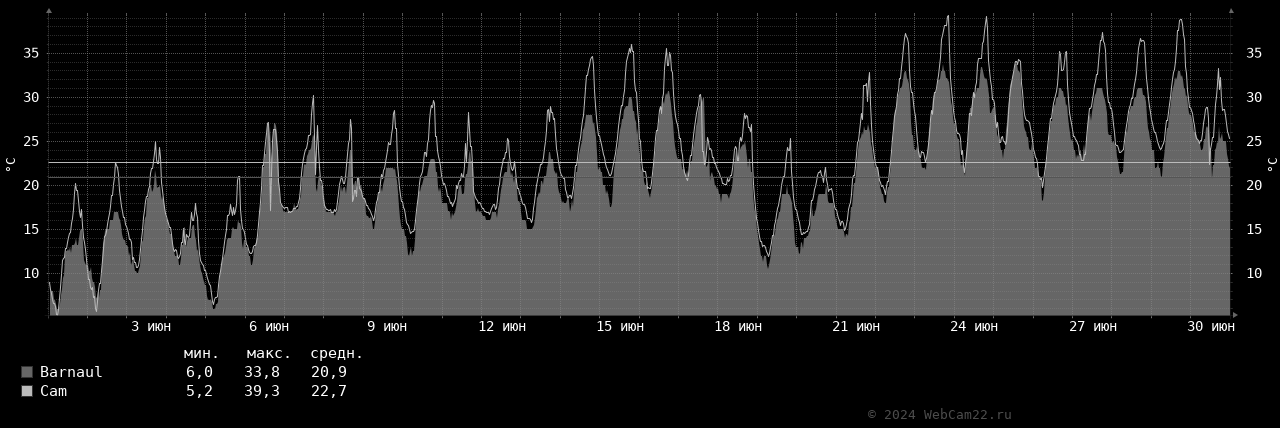 Температура за месяц Июнь 2024 года