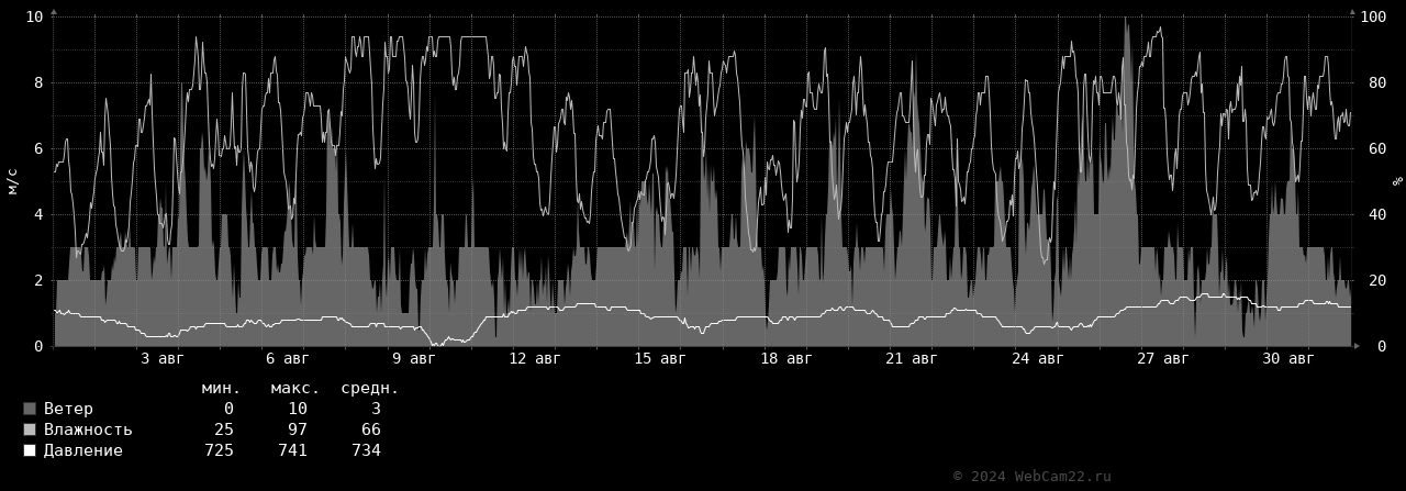 Ветер, влажность, давление за месяц Август 2024 года