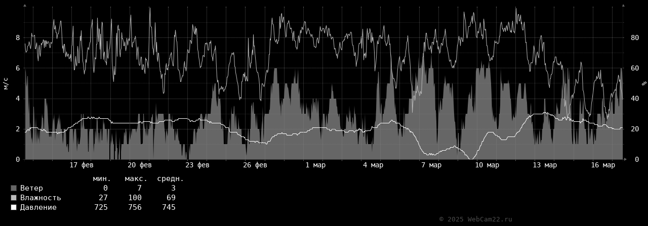 Ветер, влажность, давление за месяц Март 2025 года