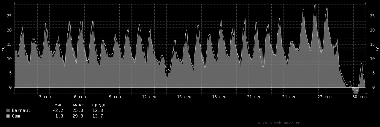 Температура за месяц Сентябрь 2025 года