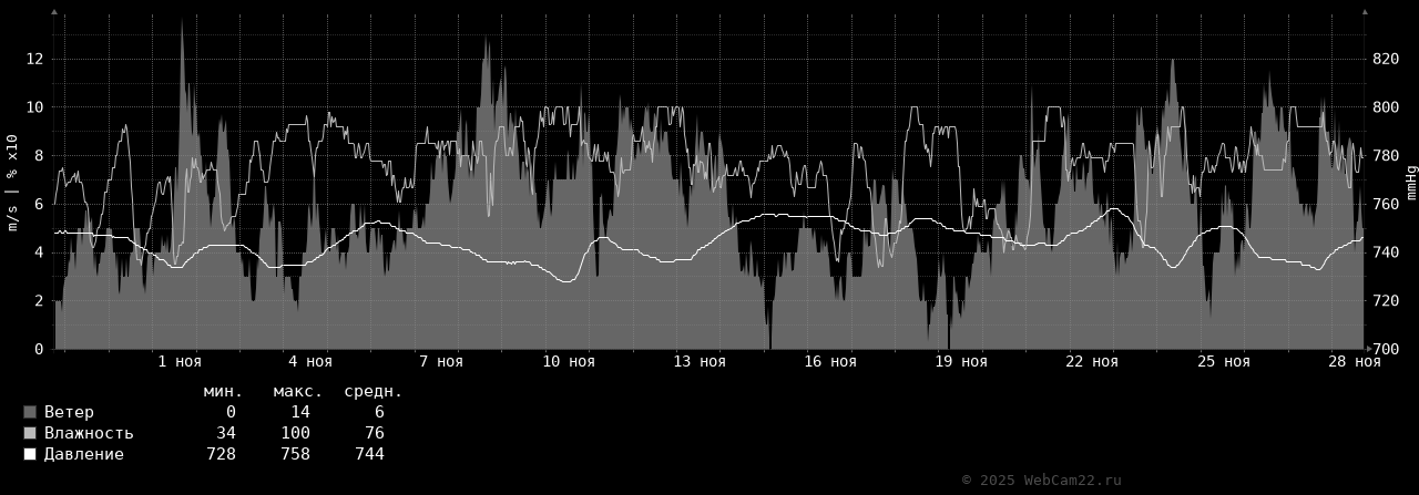 Ветер, влажность, давление за месяц Ноябрь 2025 года