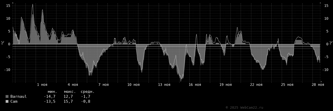 Температура за месяц Ноябрь 2025 года