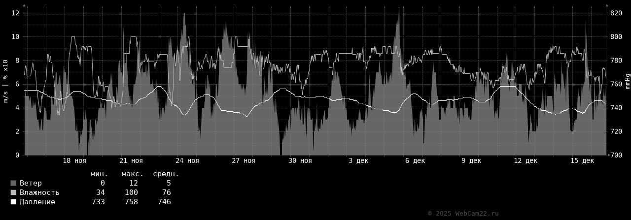 Ветер, влажность, давление за месяц Декабрь 2025 года