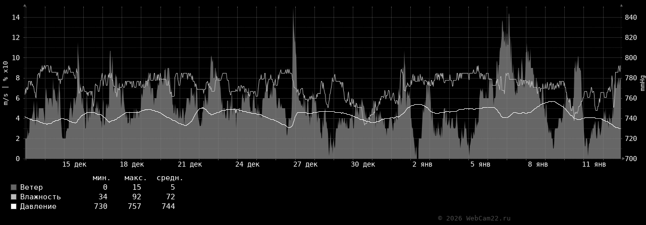 Ветер, влажность, давление за месяц Январь 2026 года