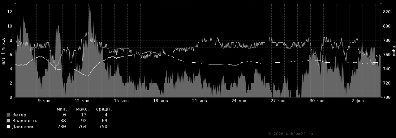 Ветер, влажность, давление за месяц Февраль 2026 года