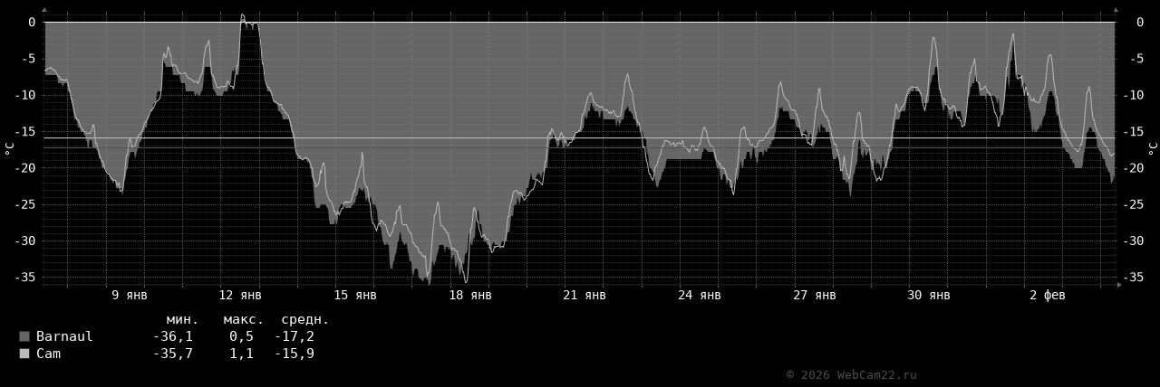 Температура за месяц Февраль 2026 года