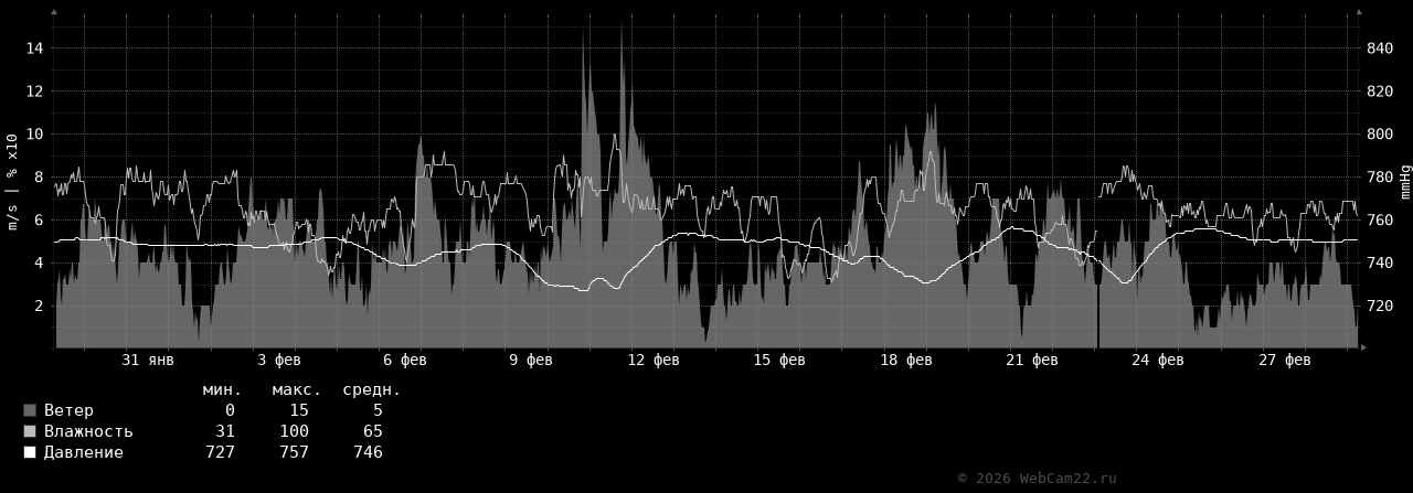 Ветер, влажность, давление за месяц Март 2026 года