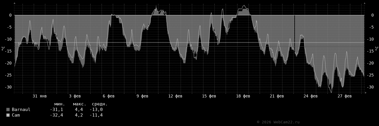Температура за месяц Март 2026 года
