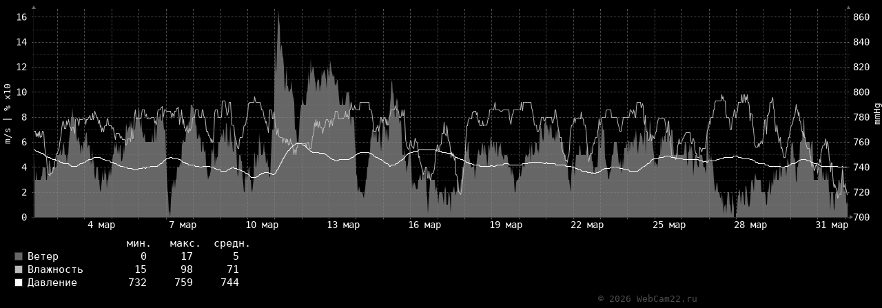 Ветер, влажность, давление за месяц Апрель 2026 года