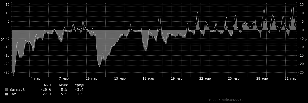 Температура за месяц Апрель 2026 года